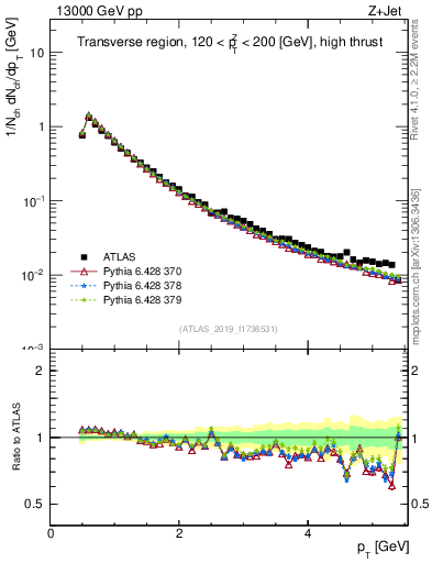 Plot of ch.pt in 13000 GeV pp collisions