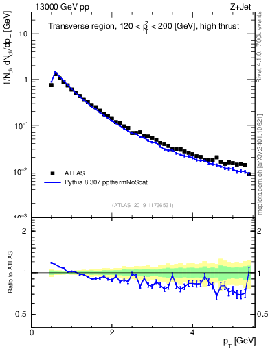 Plot of ch.pt in 13000 GeV pp collisions