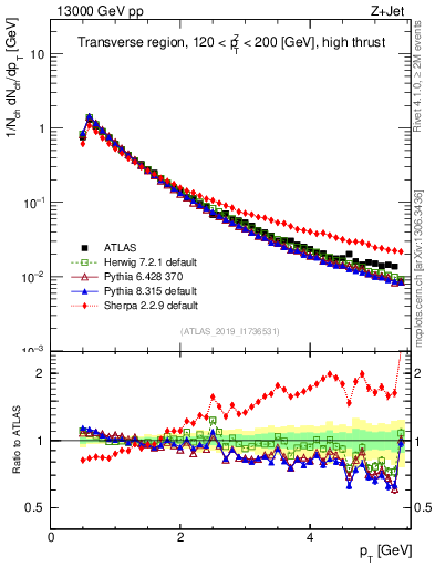 Plot of ch.pt in 13000 GeV pp collisions
