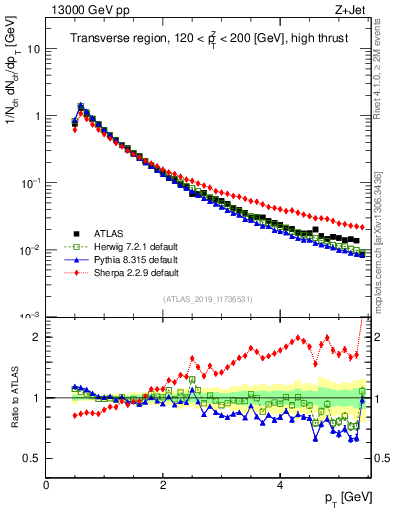 Plot of ch.pt in 13000 GeV pp collisions