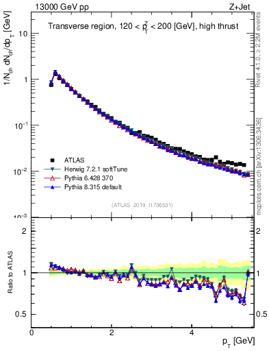 Plot of ch.pt in 13000 GeV pp collisions