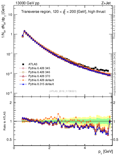 Plot of ch.pt in 13000 GeV pp collisions