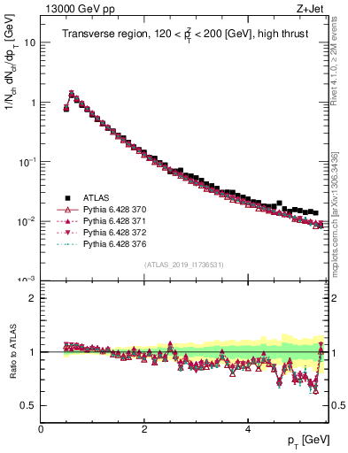 Plot of ch.pt in 13000 GeV pp collisions