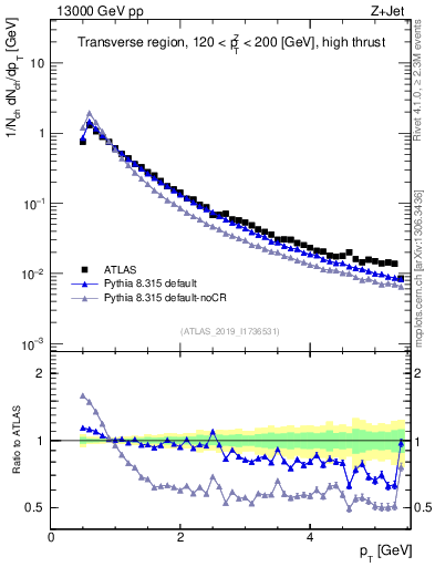 Plot of ch.pt in 13000 GeV pp collisions