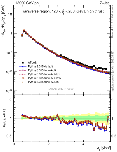 Plot of ch.pt in 13000 GeV pp collisions