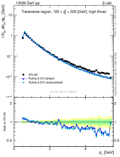 Plot of ch.pt in 13000 GeV pp collisions