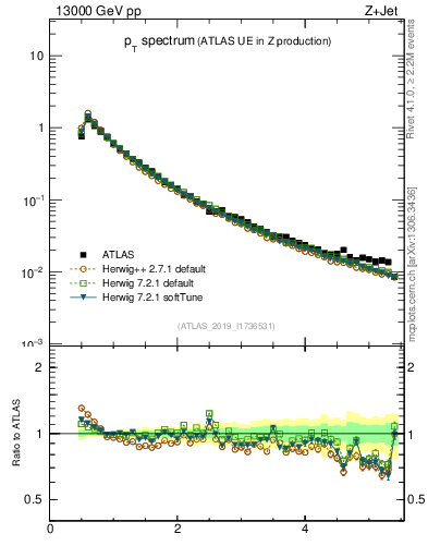 Plot of ch.pt in 13000 GeV pp collisions