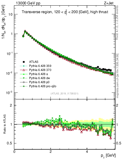 Plot of ch.pt in 13000 GeV pp collisions