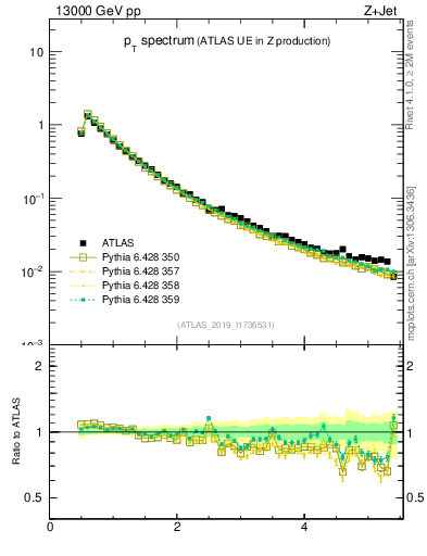 Plot of ch.pt in 13000 GeV pp collisions