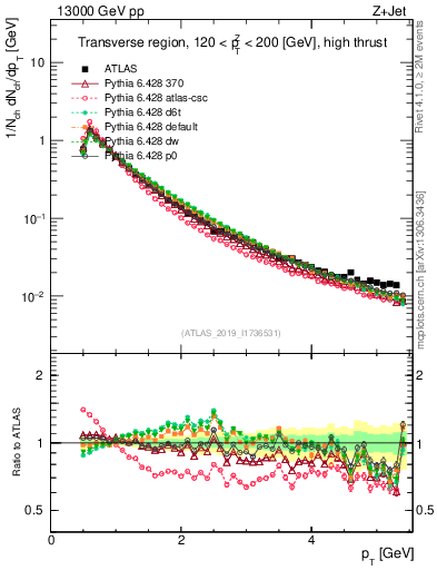Plot of ch.pt in 13000 GeV pp collisions