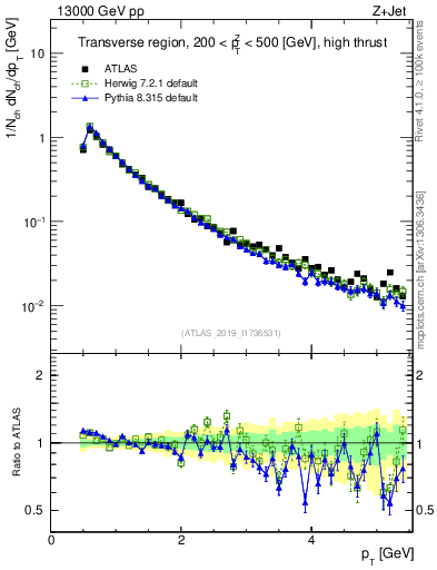 Plot of ch.pt in 13000 GeV pp collisions