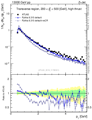 Plot of ch.pt in 13000 GeV pp collisions