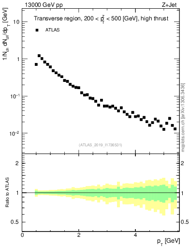 Plot of ch.pt in 13000 GeV pp collisions