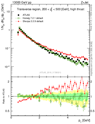 Plot of ch.pt in 13000 GeV pp collisions