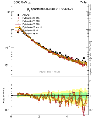 Plot of ch.pt in 13000 GeV pp collisions