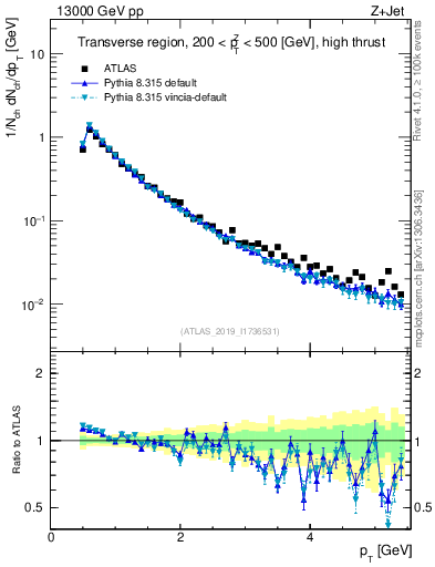 Plot of ch.pt in 13000 GeV pp collisions