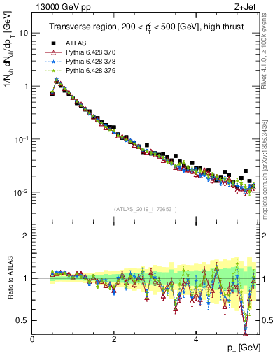 Plot of ch.pt in 13000 GeV pp collisions
