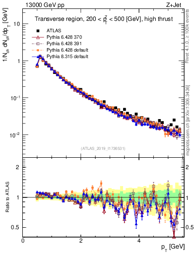 Plot of ch.pt in 13000 GeV pp collisions