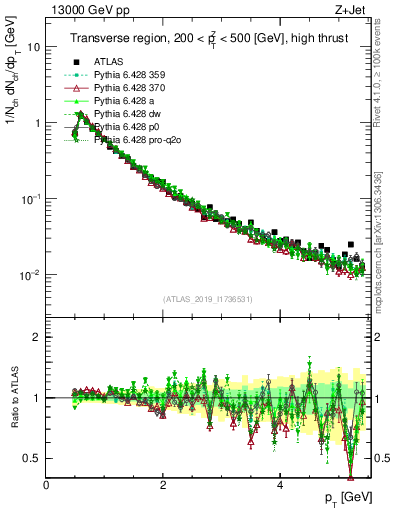 Plot of ch.pt in 13000 GeV pp collisions