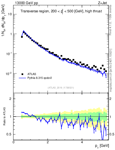 Plot of ch.pt in 13000 GeV pp collisions