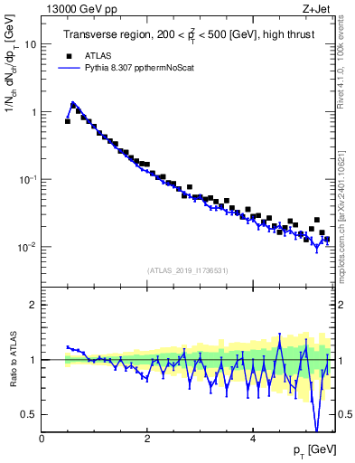 Plot of ch.pt in 13000 GeV pp collisions