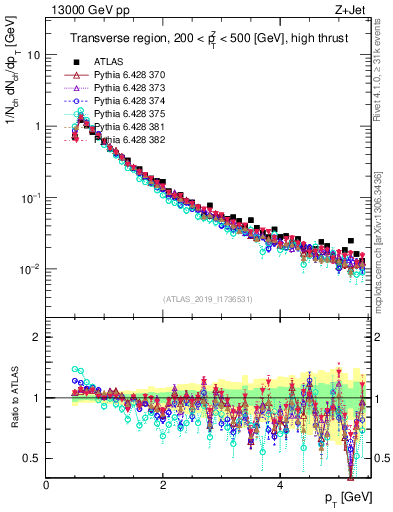 Plot of ch.pt in 13000 GeV pp collisions