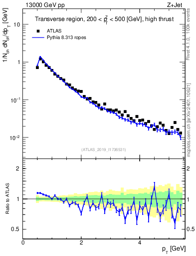 Plot of ch.pt in 13000 GeV pp collisions