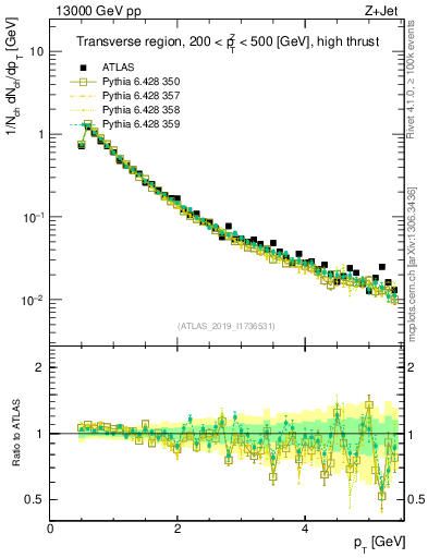 Plot of ch.pt in 13000 GeV pp collisions