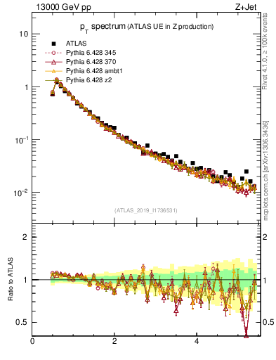 Plot of ch.pt in 13000 GeV pp collisions