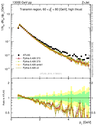 Plot of ch.pt in 13000 GeV pp collisions