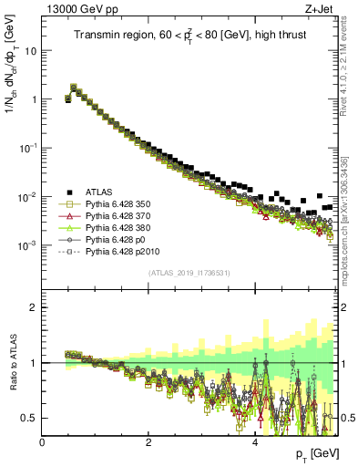 Plot of ch.pt in 13000 GeV pp collisions
