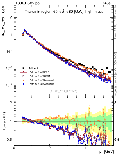 Plot of ch.pt in 13000 GeV pp collisions