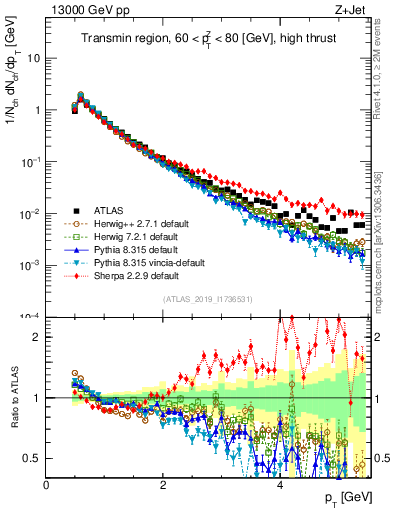 Plot of ch.pt in 13000 GeV pp collisions