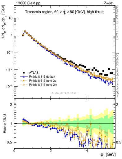 Plot of ch.pt in 13000 GeV pp collisions