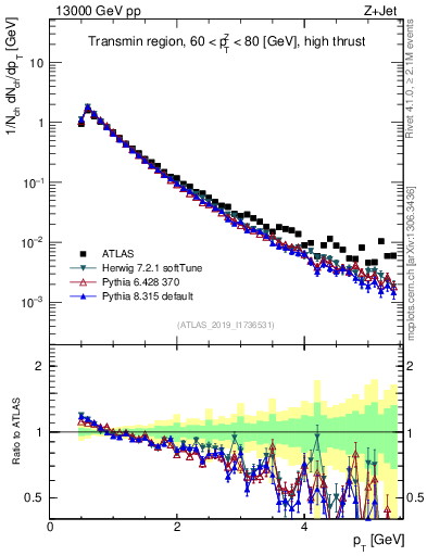 Plot of ch.pt in 13000 GeV pp collisions