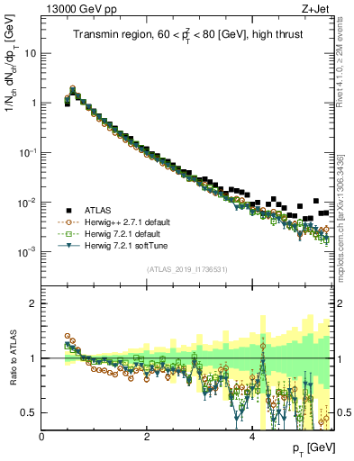 Plot of ch.pt in 13000 GeV pp collisions