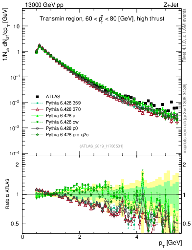 Plot of ch.pt in 13000 GeV pp collisions