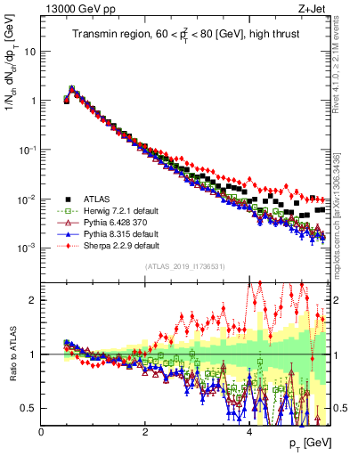 Plot of ch.pt in 13000 GeV pp collisions