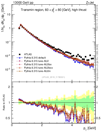 Plot of ch.pt in 13000 GeV pp collisions