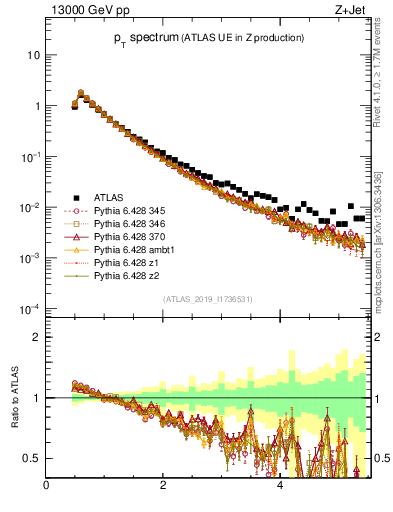 Plot of ch.pt in 13000 GeV pp collisions