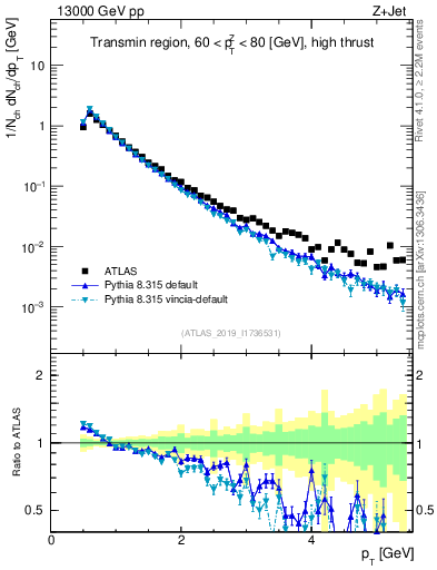 Plot of ch.pt in 13000 GeV pp collisions
