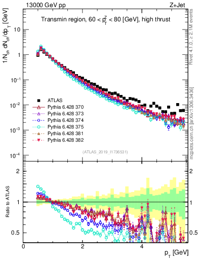 Plot of ch.pt in 13000 GeV pp collisions