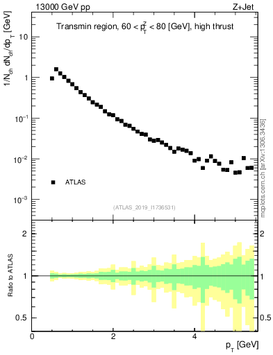 Plot of ch.pt in 13000 GeV pp collisions