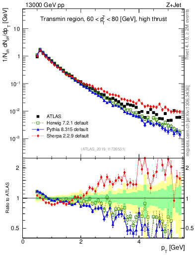 Plot of ch.pt in 13000 GeV pp collisions