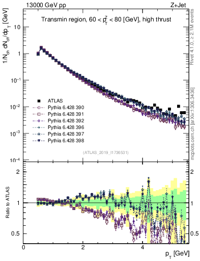 Plot of ch.pt in 13000 GeV pp collisions