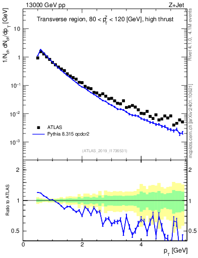 Plot of ch.pt in 13000 GeV pp collisions
