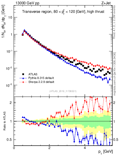 Plot of ch.pt in 13000 GeV pp collisions