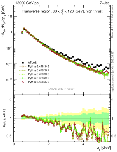 Plot of ch.pt in 13000 GeV pp collisions