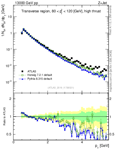 Plot of ch.pt in 13000 GeV pp collisions