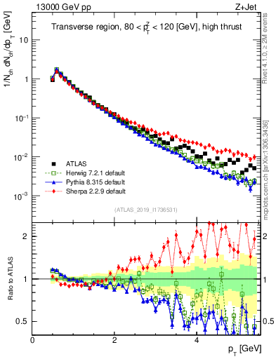 Plot of ch.pt in 13000 GeV pp collisions